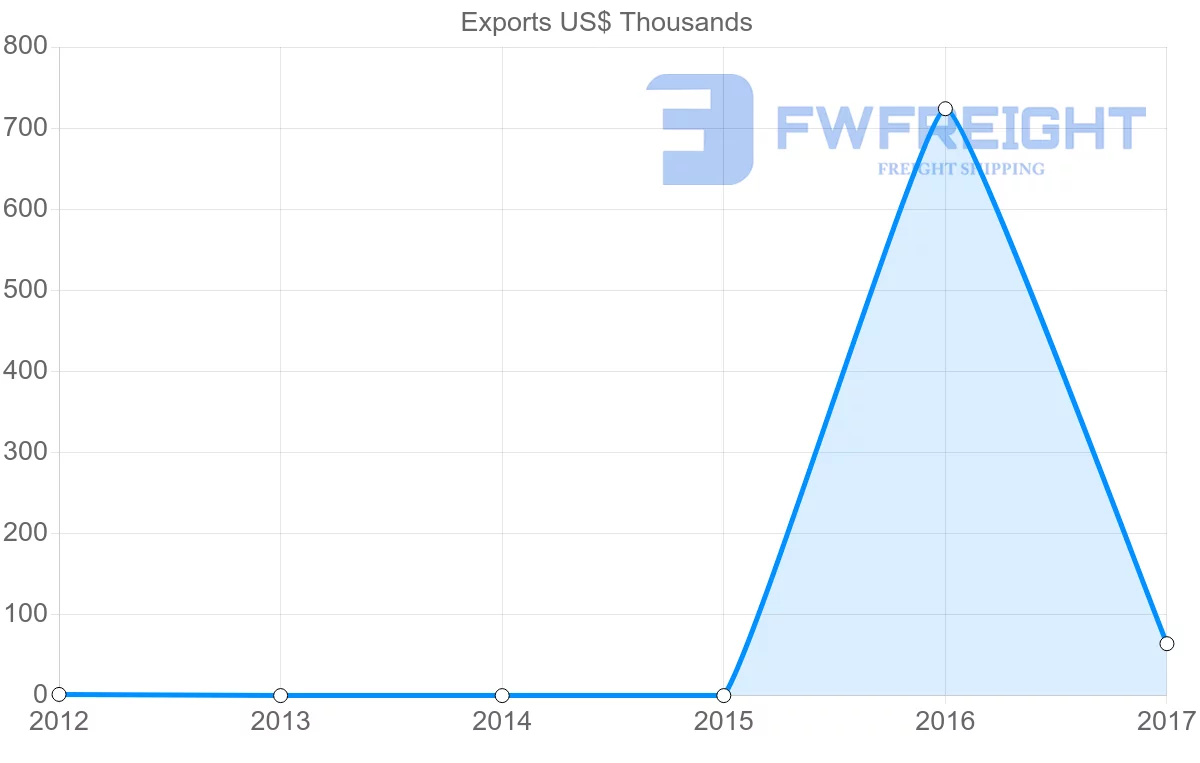 Shipping company from Sudan to Afghanistan