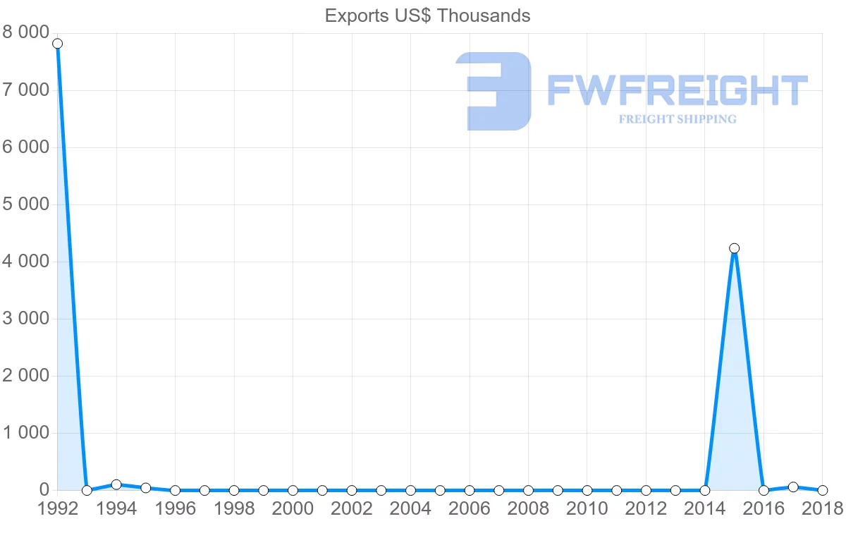 Shipping company from Sudan to Albania