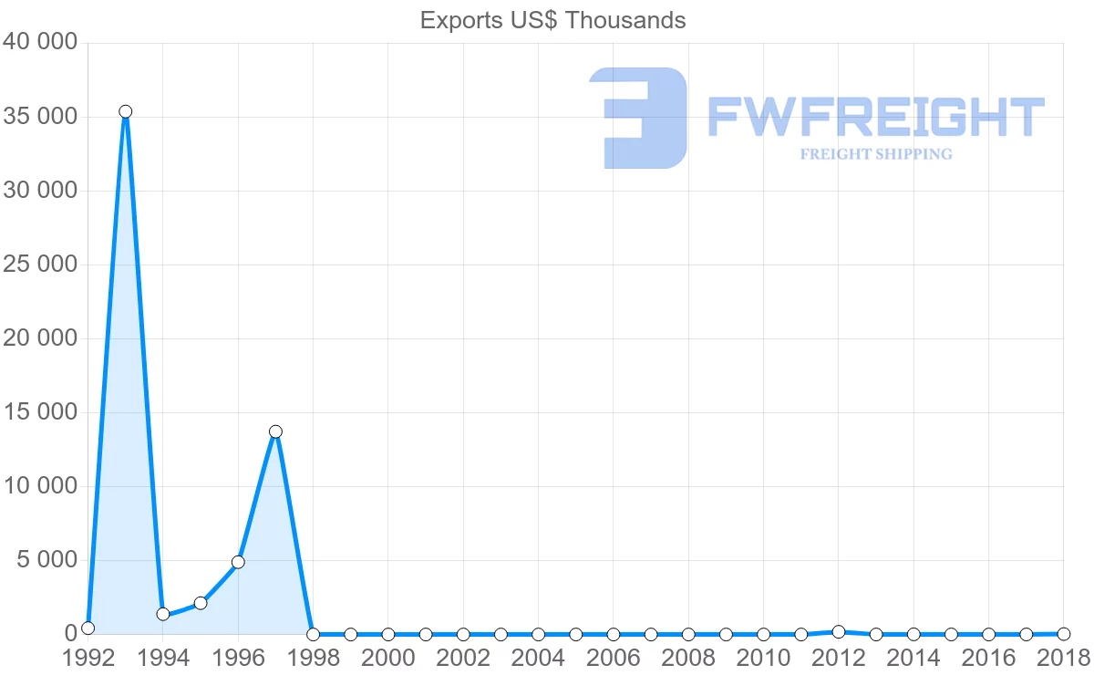 Shipping company from Sudan to Bahrain