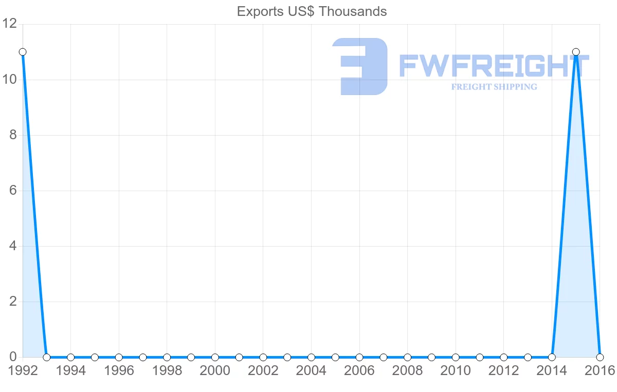 Shipping company from Sudan to Belarus