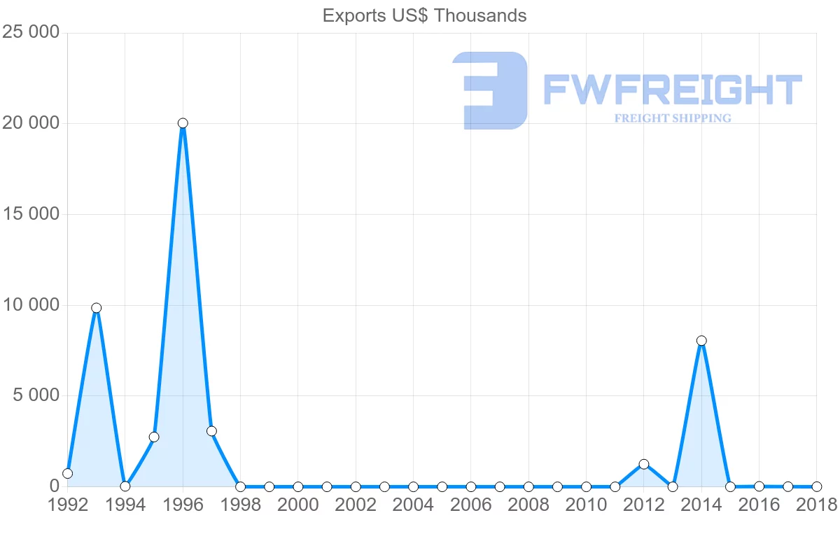 Shipping company from Sudan to Belgium