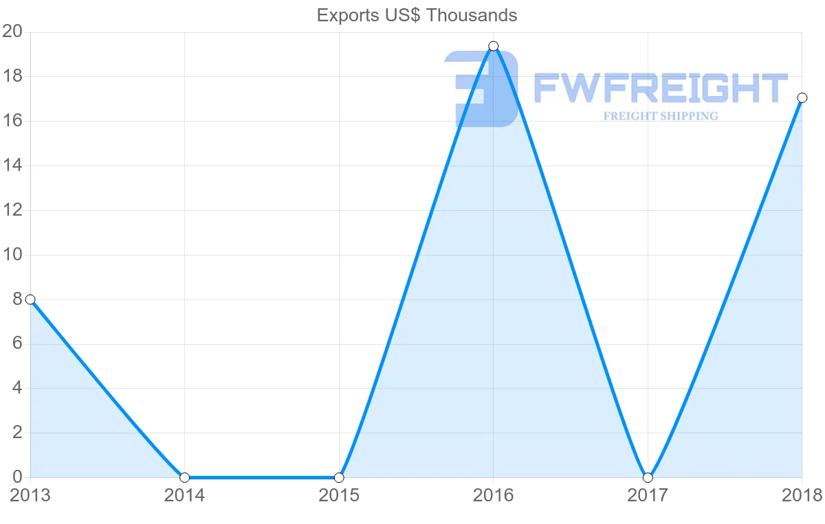 Shipping company from Sudan to Benin