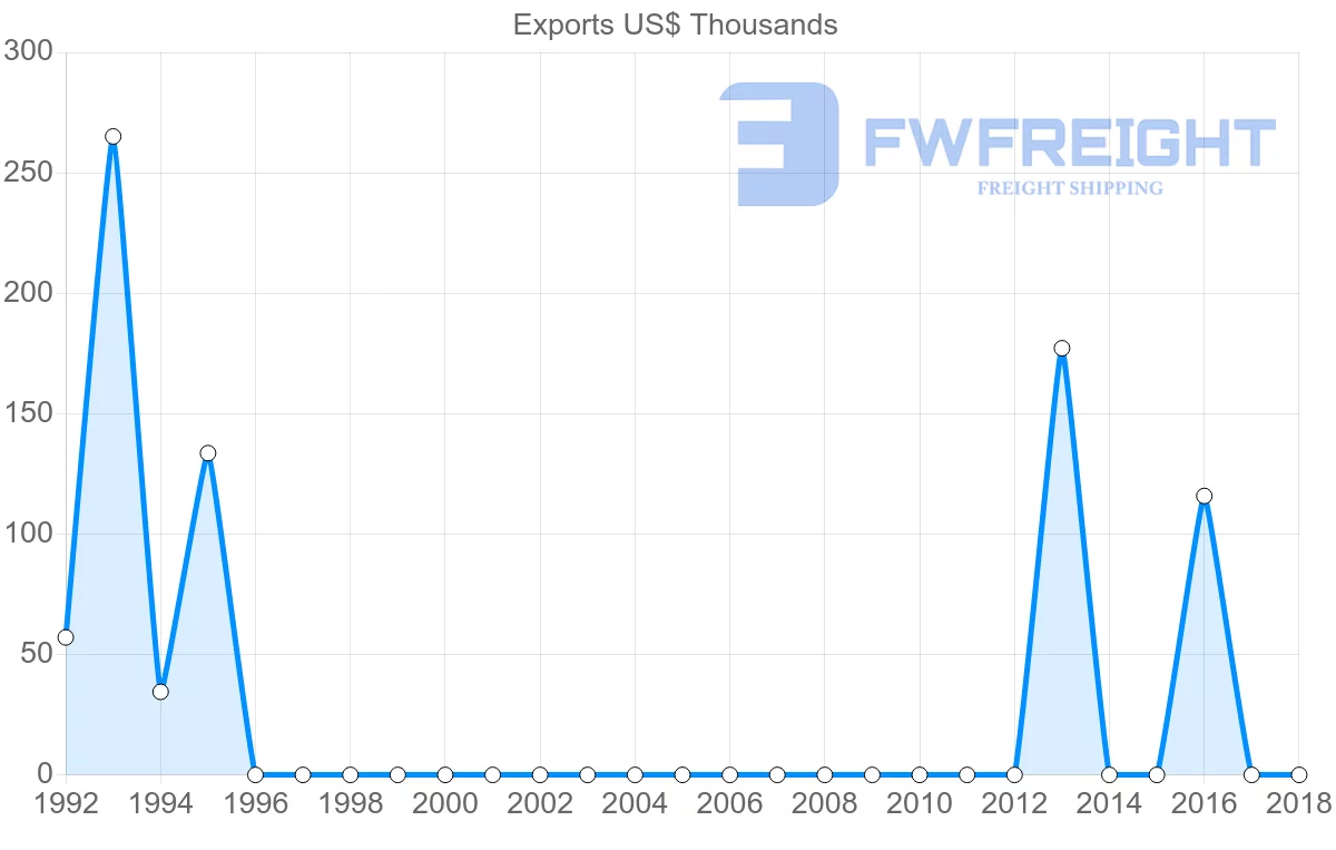 Shipping company from Sudan to Bulgaria
