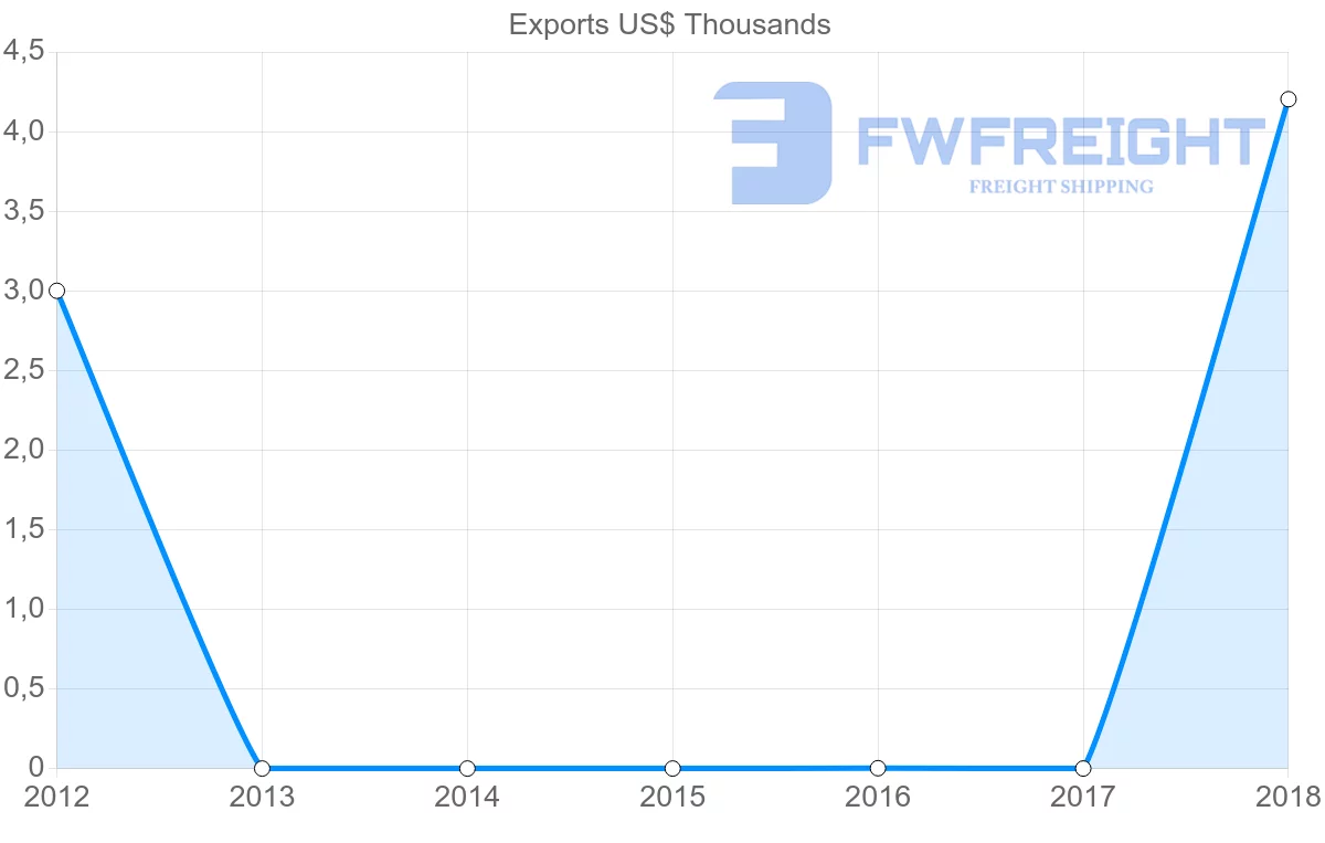 Shipping company from Sudan to Cambodia