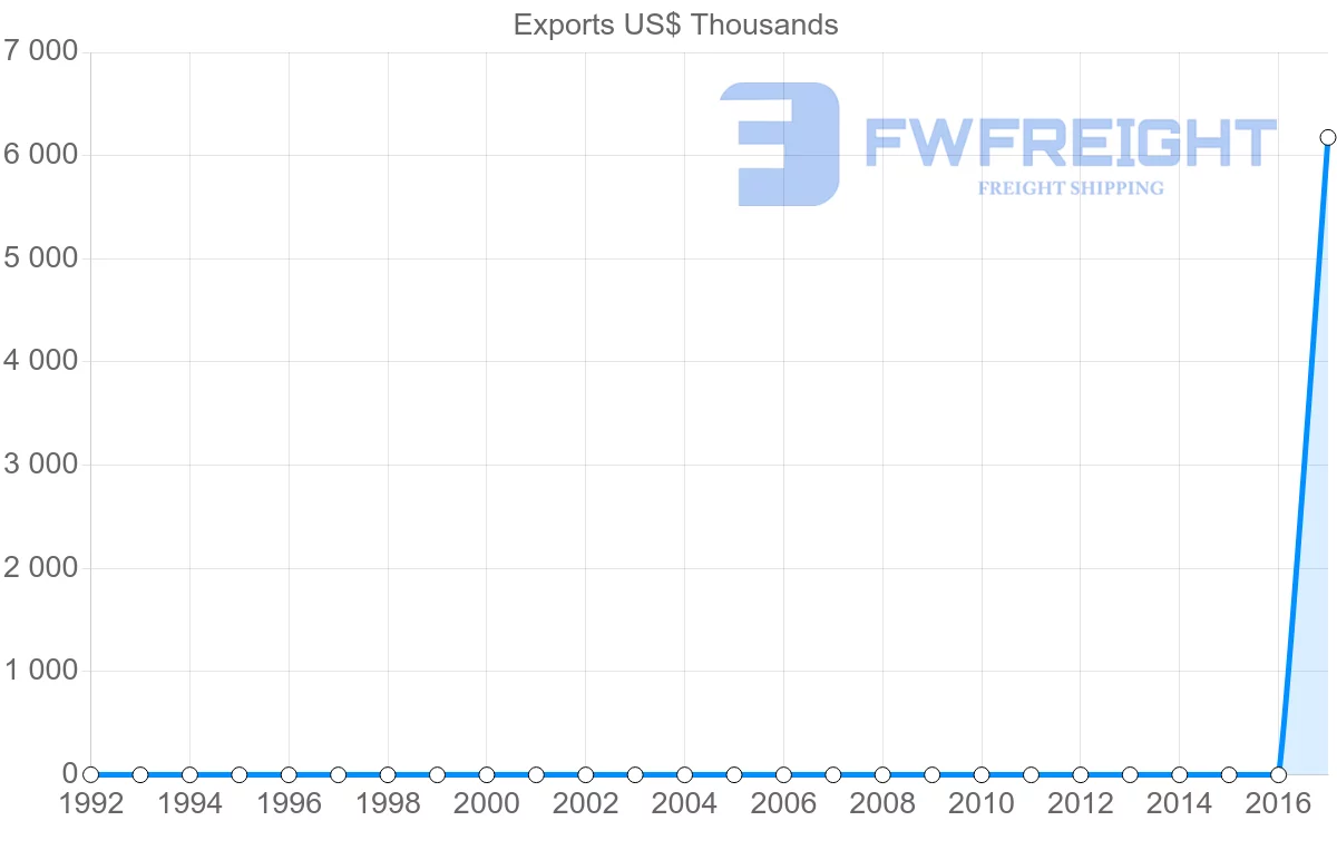 Shipping company from Sudan to Cameroon