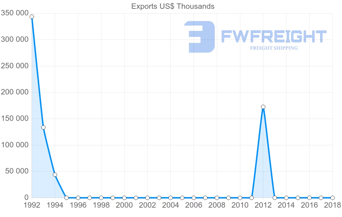 Shipping company from Sudan to Canada