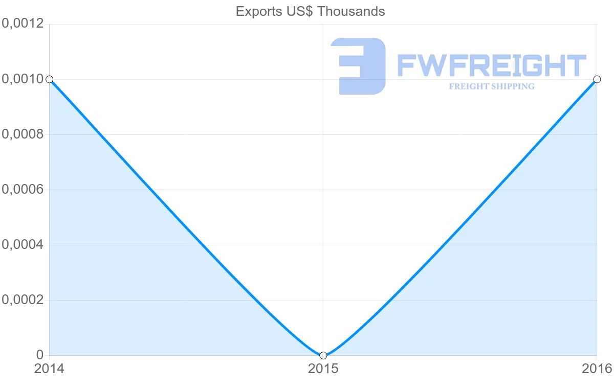Shipping company from Sudan to Chile