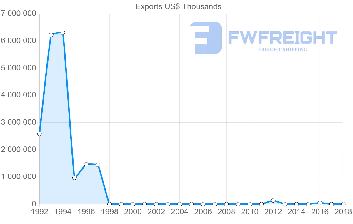 Shipping company from Sudan to China