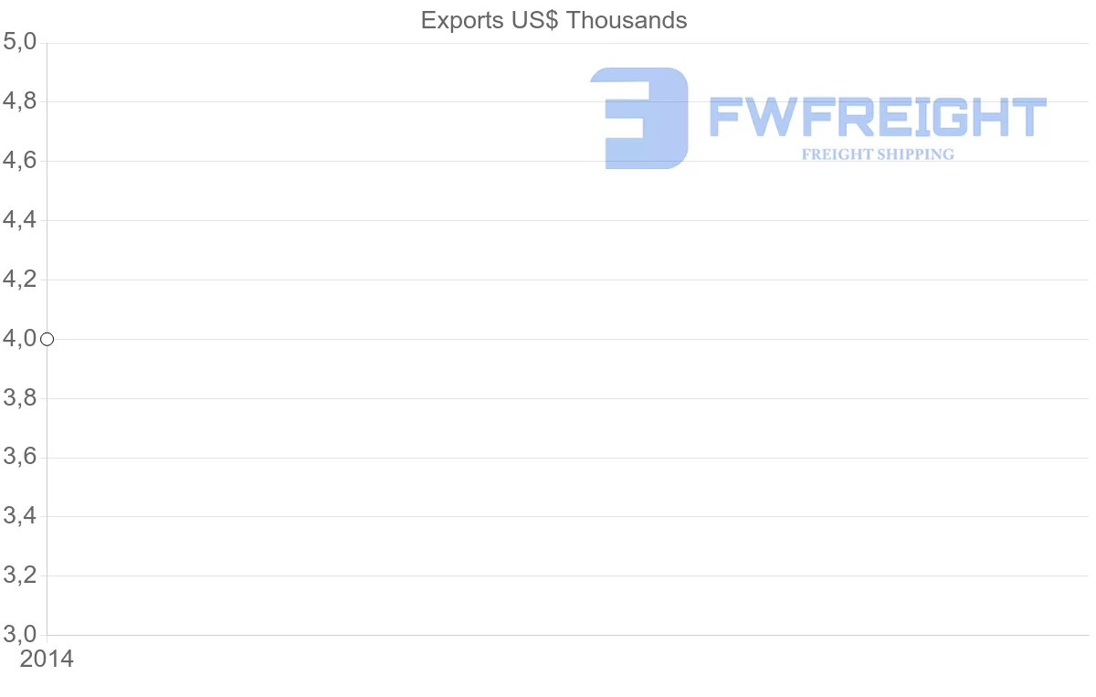 Shipping company from Sudan to Colombia