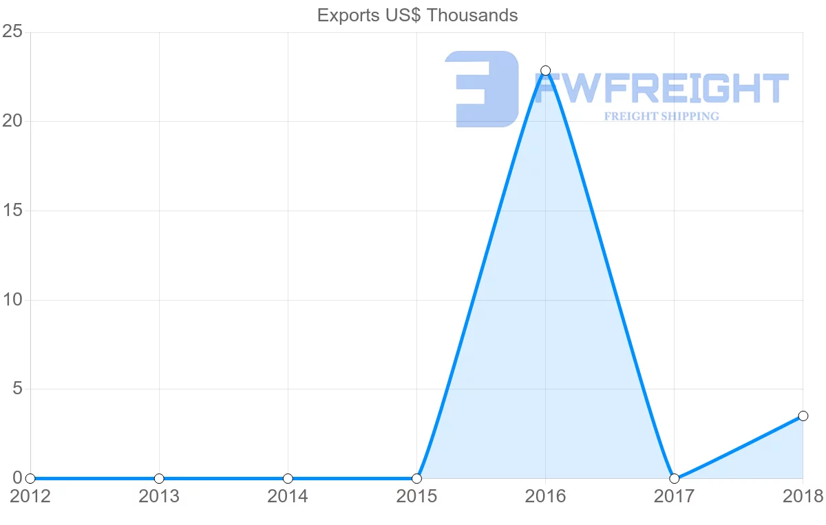 Shipping company from Sudan to Comoros