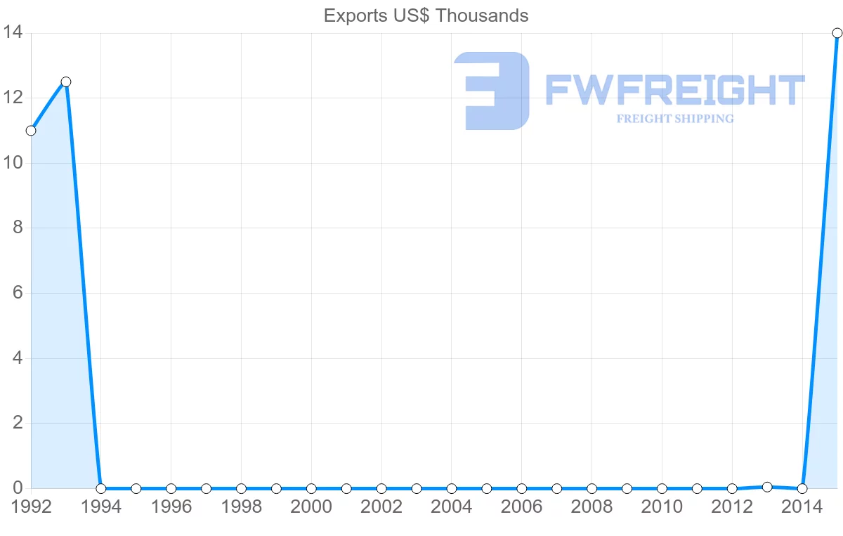 Shipping company from Sudan to Costa Rica