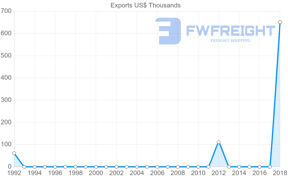 Shipping company from Sudan to Cyprus