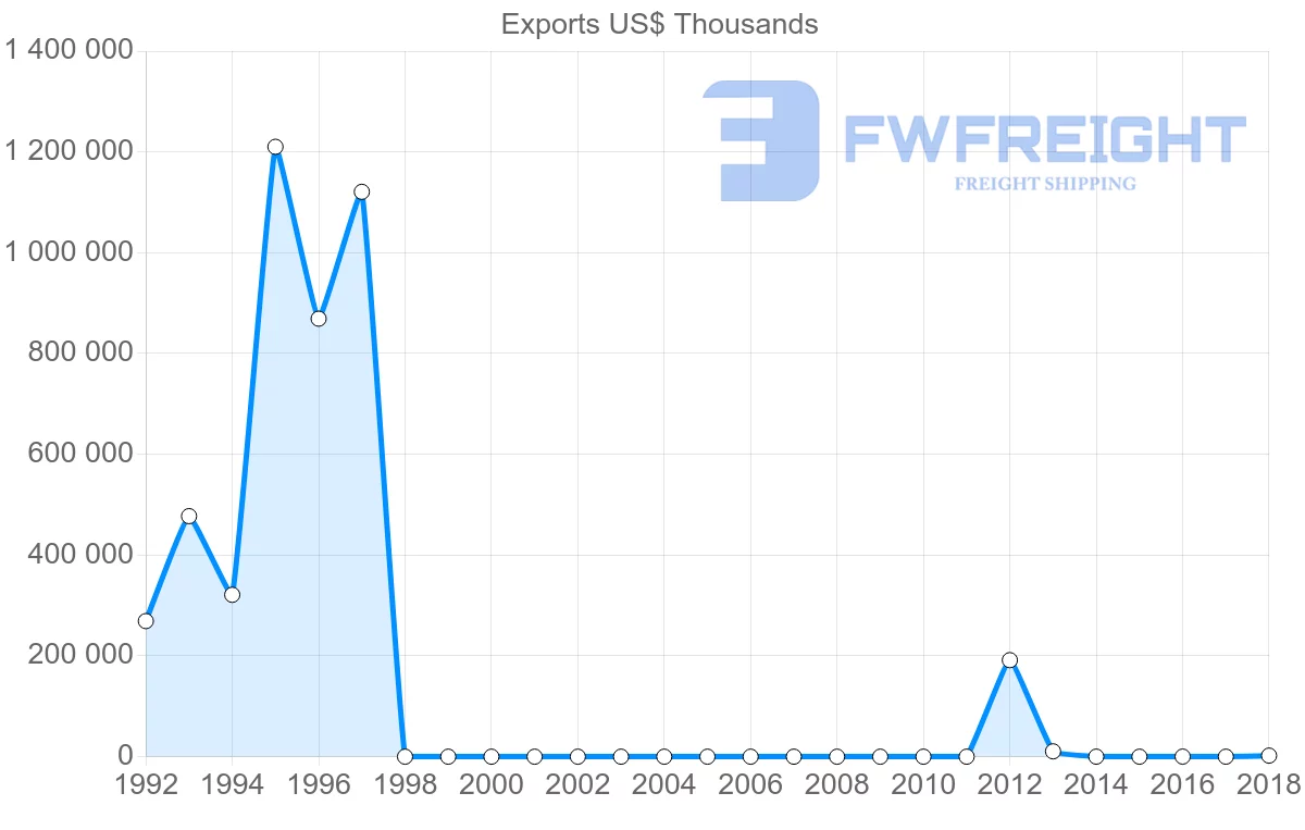 Shipping company from Sudan to Egypt