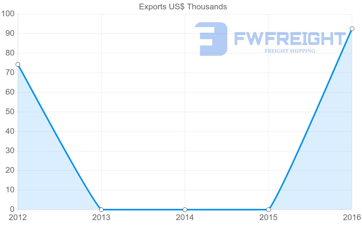 Shipping company from Sudan to Estonia