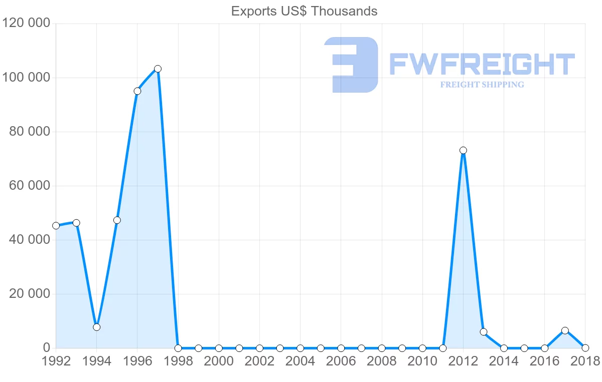 Shipping company from Sudan to France