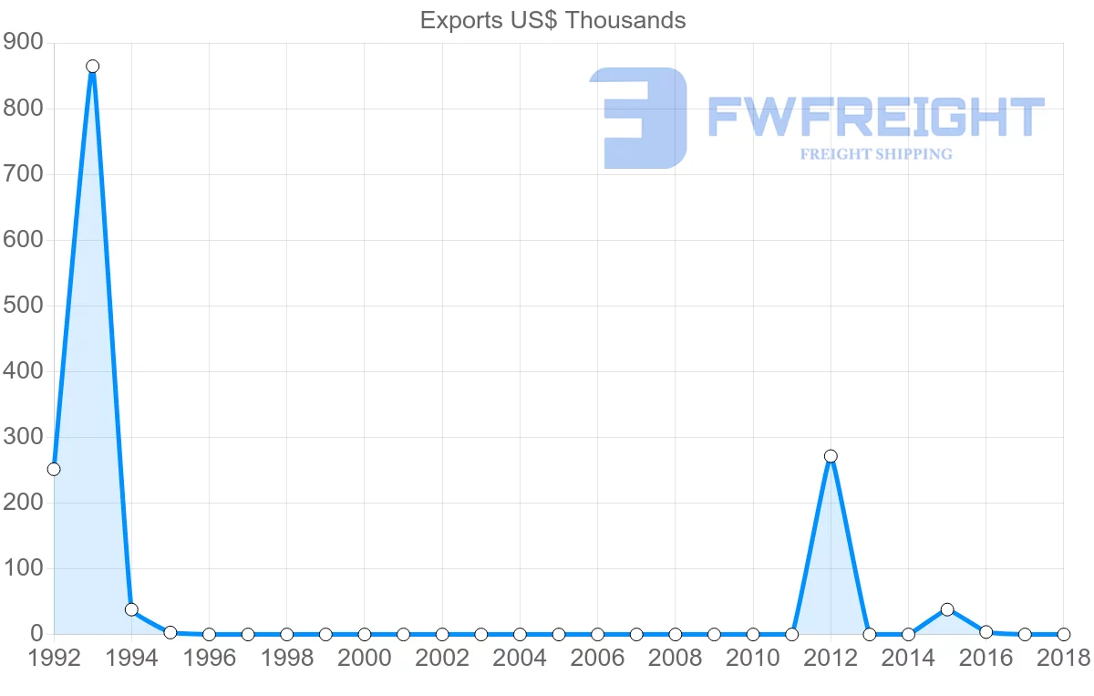 Shipping company from Sudan to Gabon