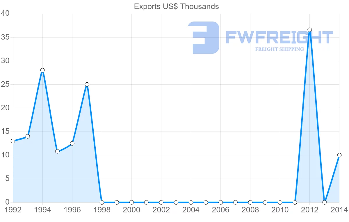 Shipping company from Sudan to Georgia