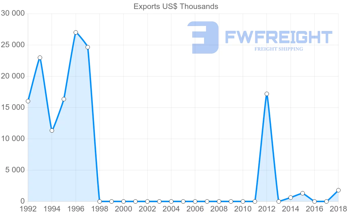 Shipping company from Sudan to Germany