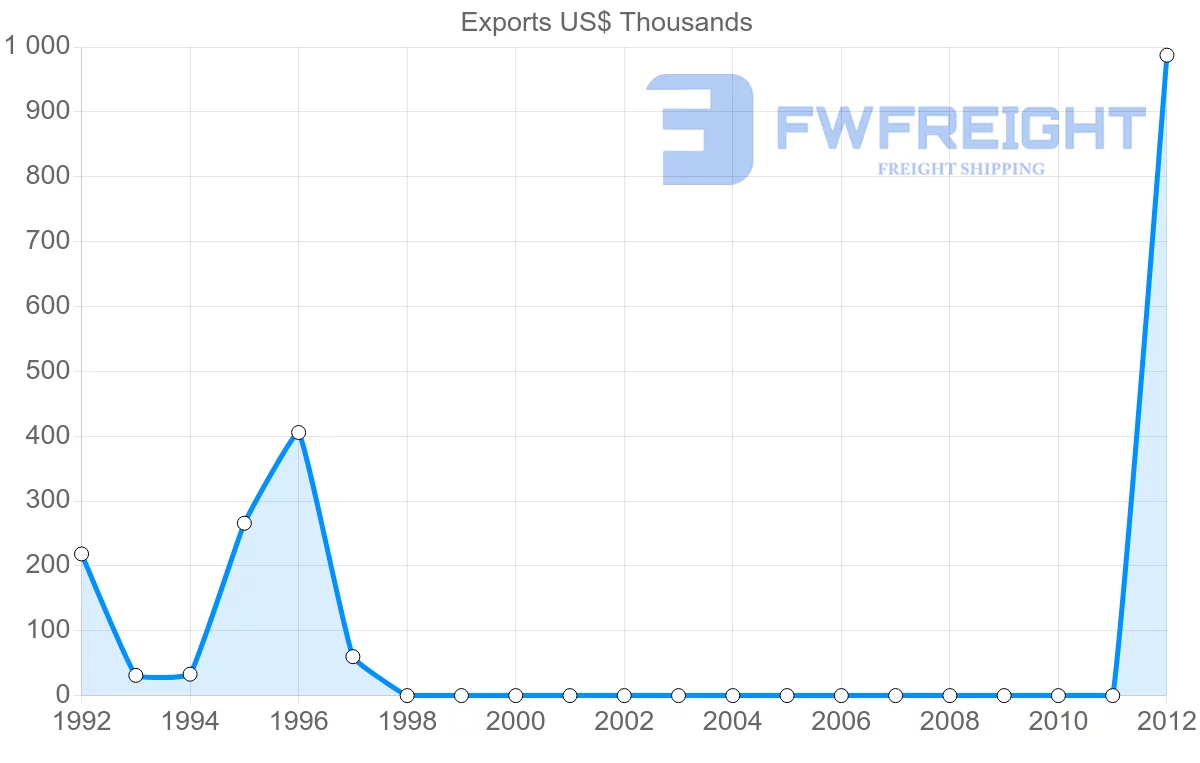 Shipping company from Sudan to Honduras