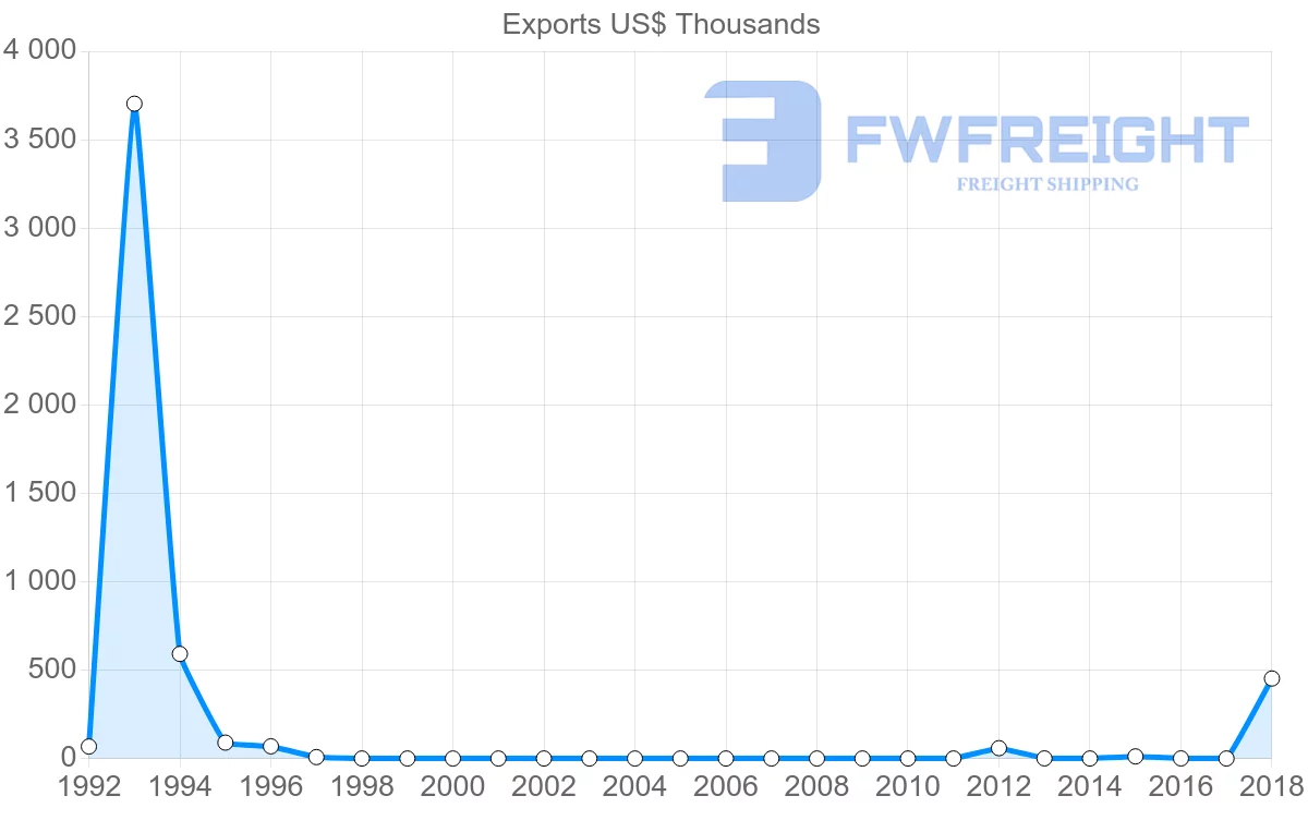Shipping company from Sudan to Hong Kong