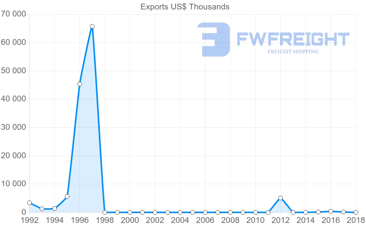 Shipping company from Sudan to Indonesia