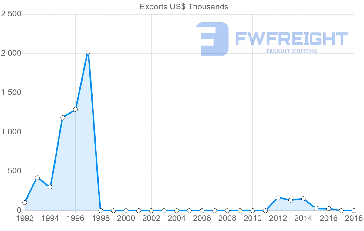Shipping company from Sudan to Iraq
