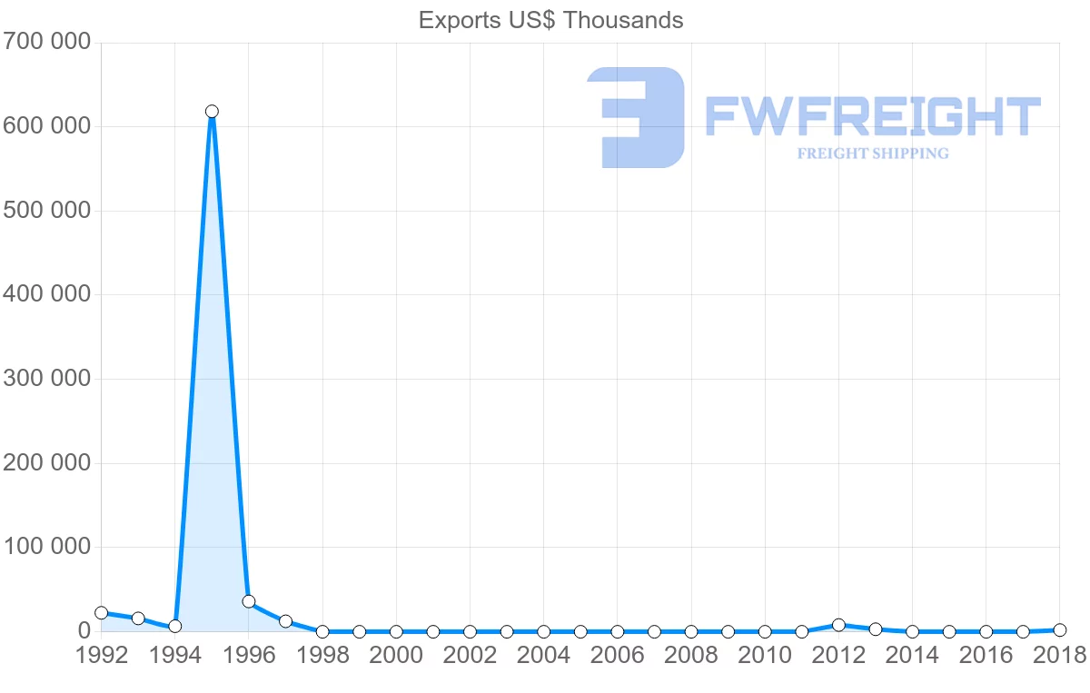 Shipping company from Sudan to Italy