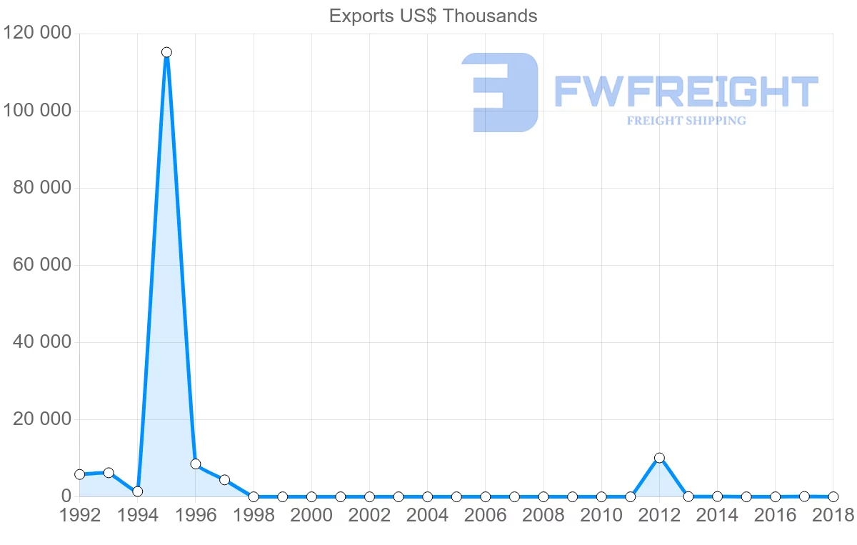 Shipping company from Sudan to Japan