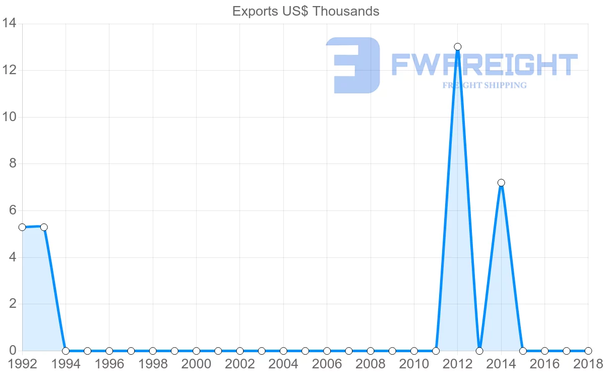 Shipping company from Sudan to Kazakhstan