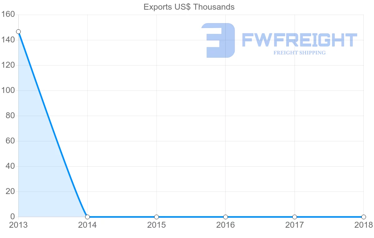 Shipping company from Sudan to Kiribati