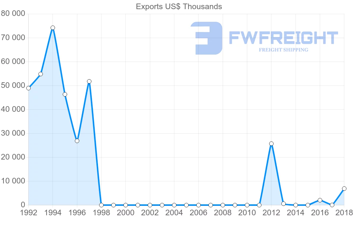 Shipping company from Sudan to Lebanon