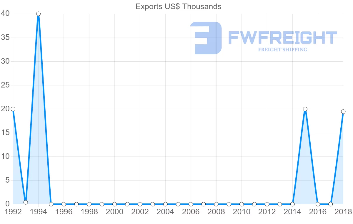 Shipping company from Sudan to Madagascar