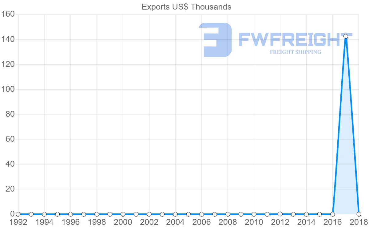 Shipping company from Sudan to Mauritania