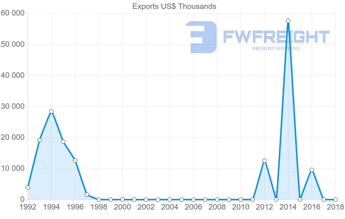 Shipping company from Sudan to Netherlands