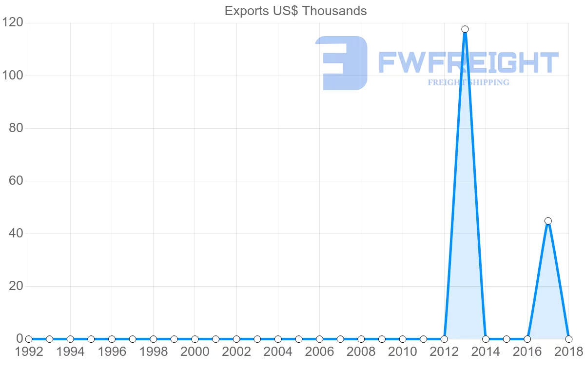 Shipping company from Sudan to New Zealand