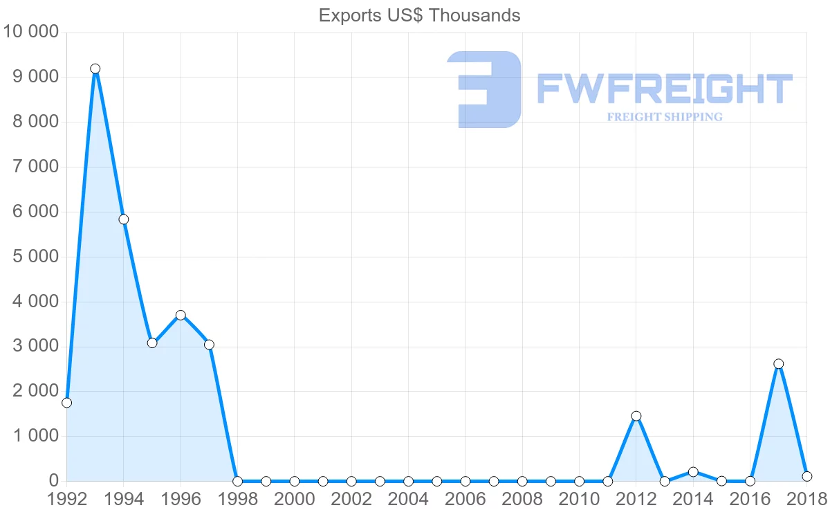 Shipping company from Sudan to Nigeria
