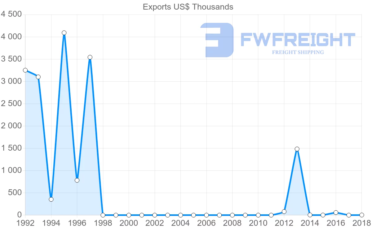 Shipping company from Sudan to Oman
