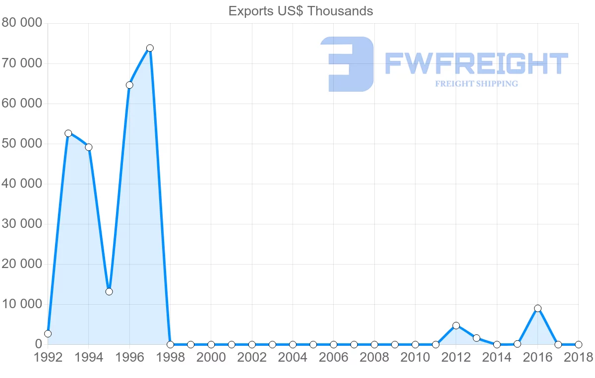 Shipping company from Sudan to Pakistan