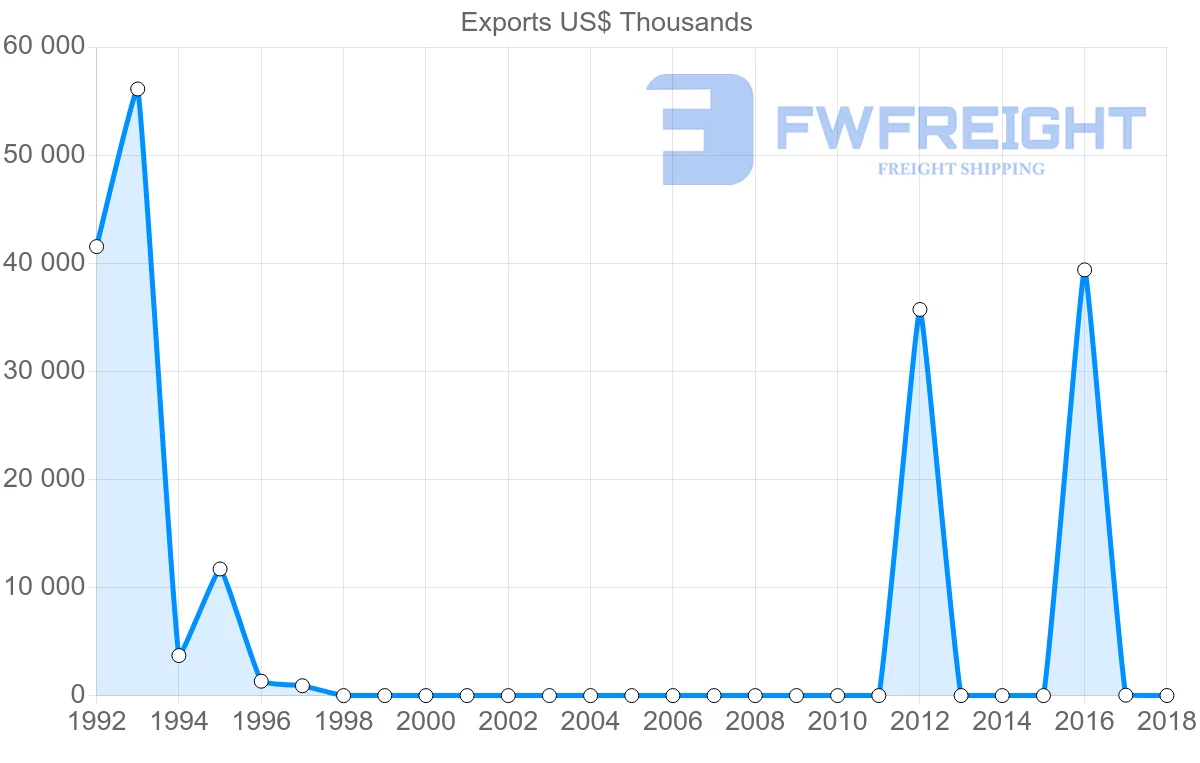 Shipping company from Sudan to Poland