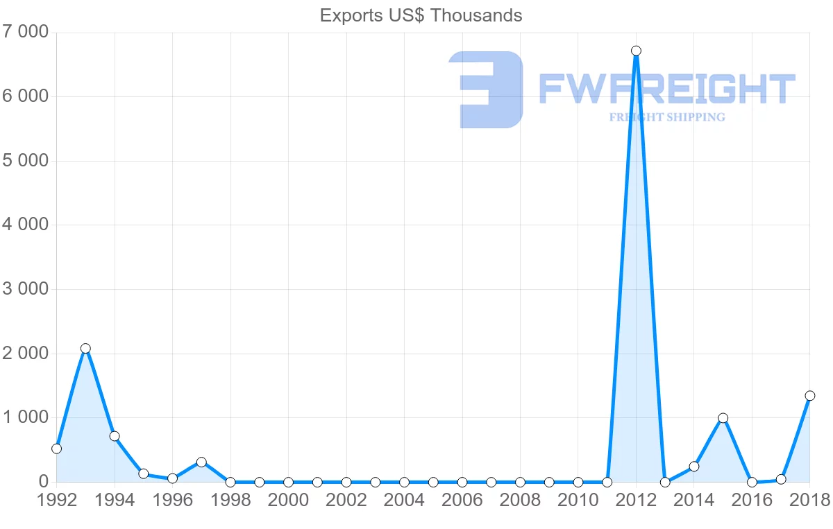 Shipping company from Sudan to Russia