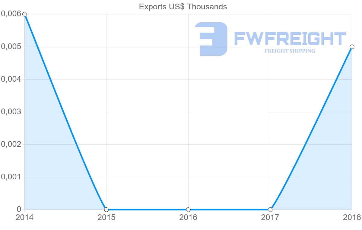 Shipping company from Sudan to Saint Kitts and Nevis