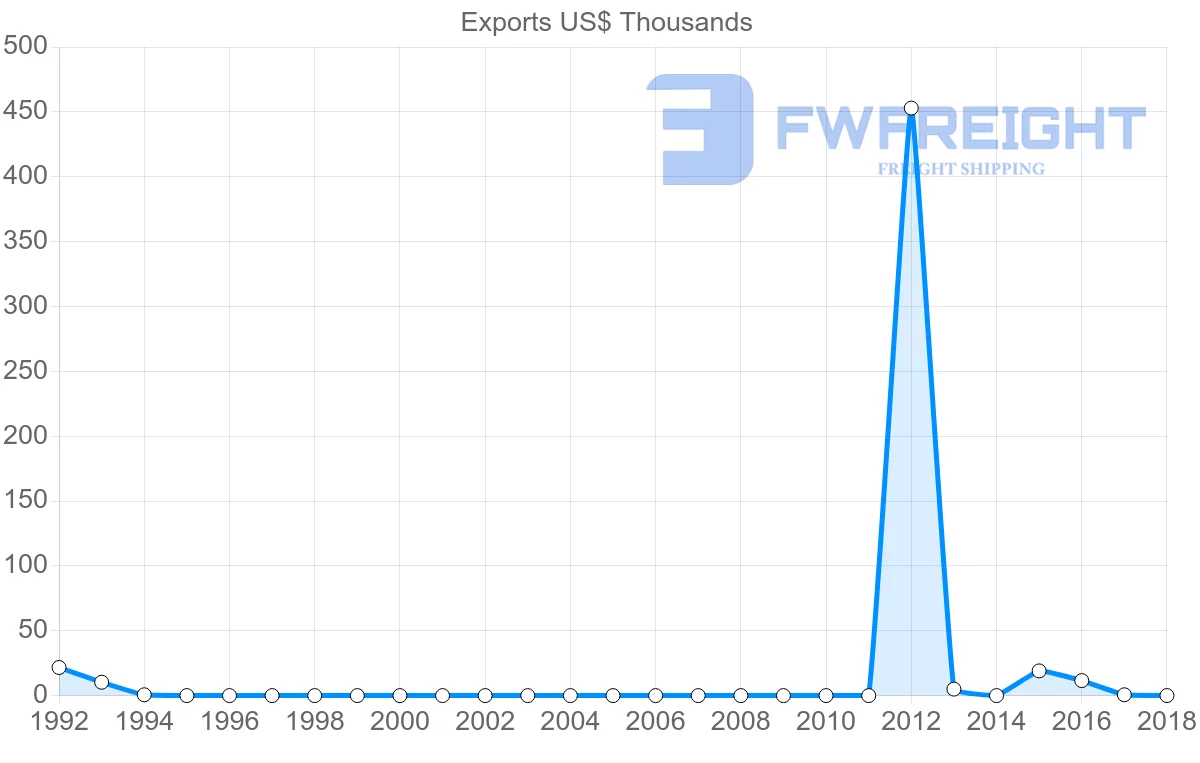 Shipping company from Sudan to Senegal