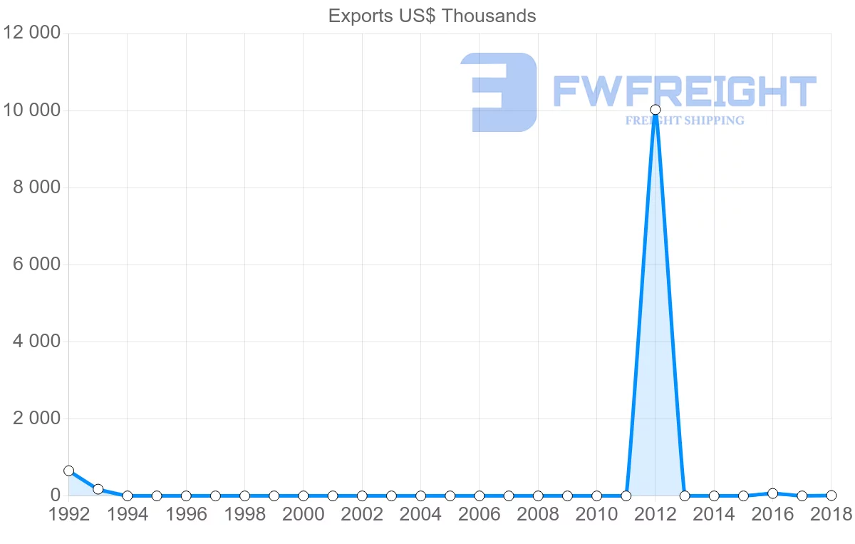 Shipping company from Sudan to Serbia