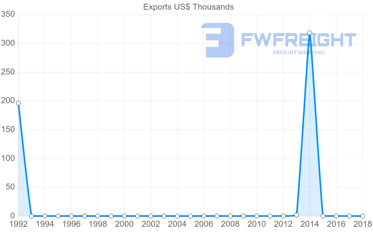 Shipping company from Sudan to Seychelles