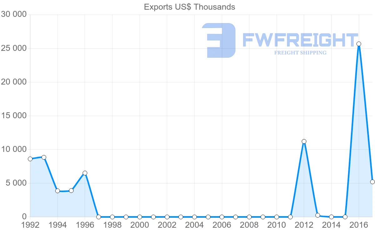 Shipping company from Sudan to Singapore