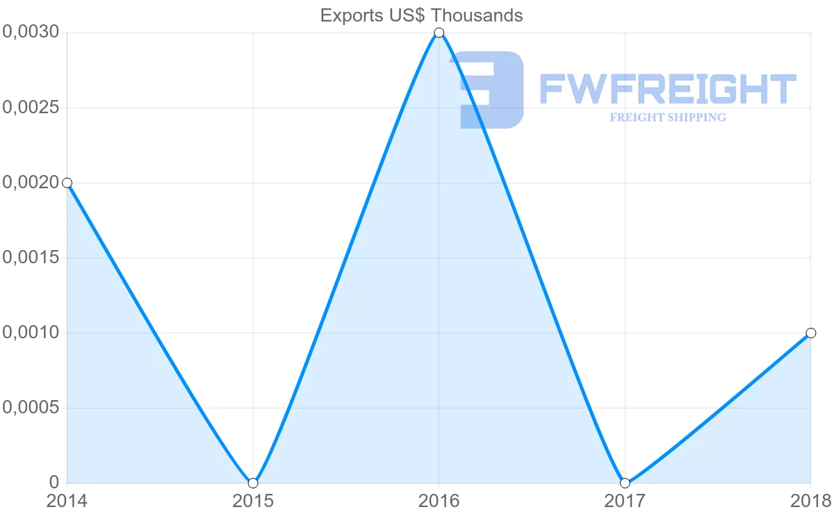 Shipping company from Sudan to Solomon Islands