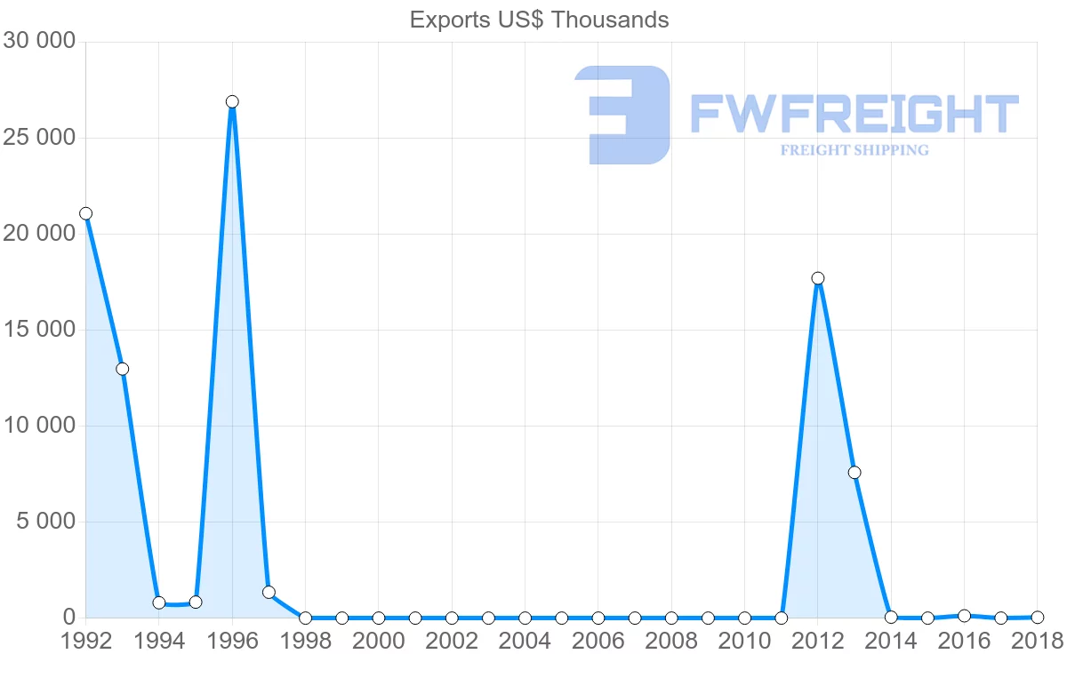 Shipping company from Sudan to Spain