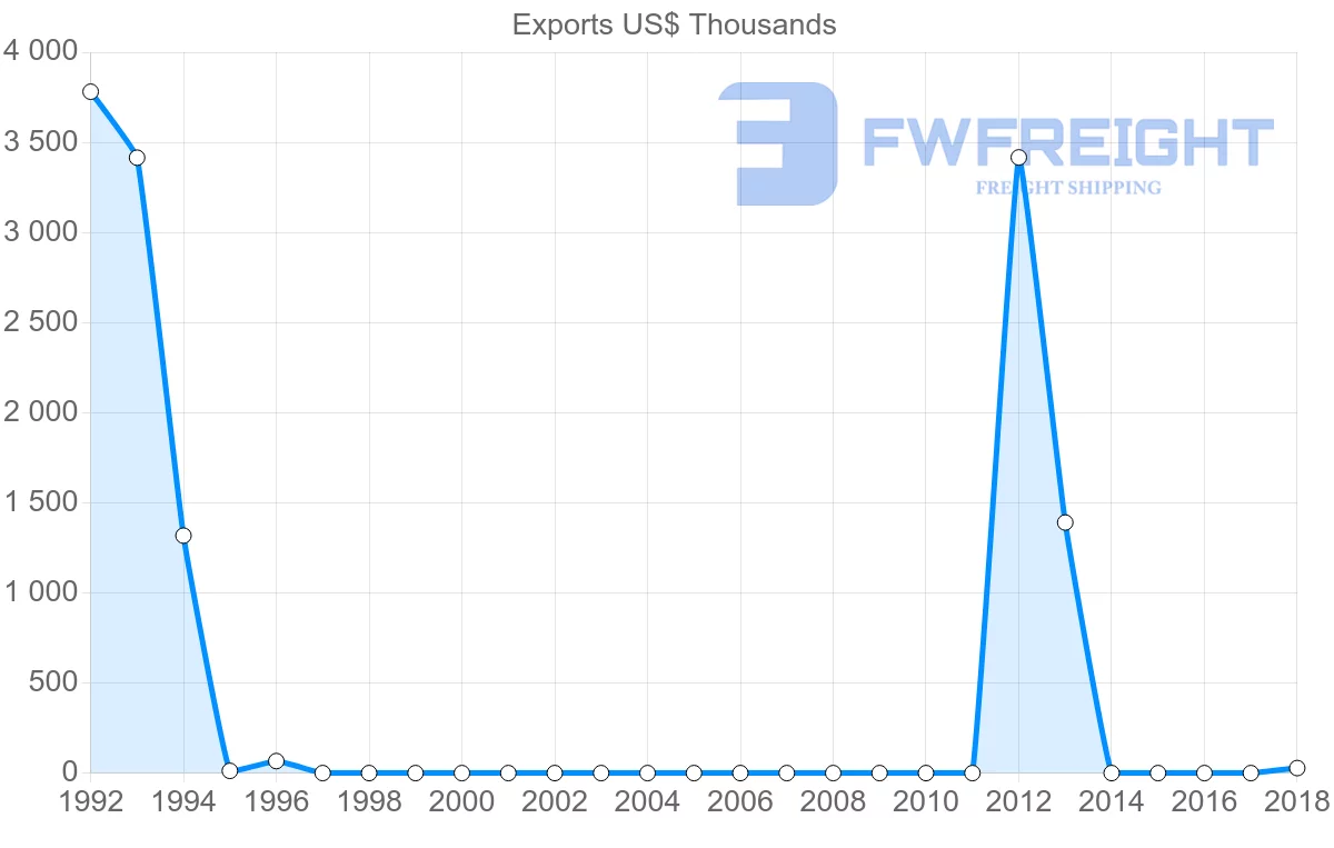 Shipping company from Sudan to Sweden