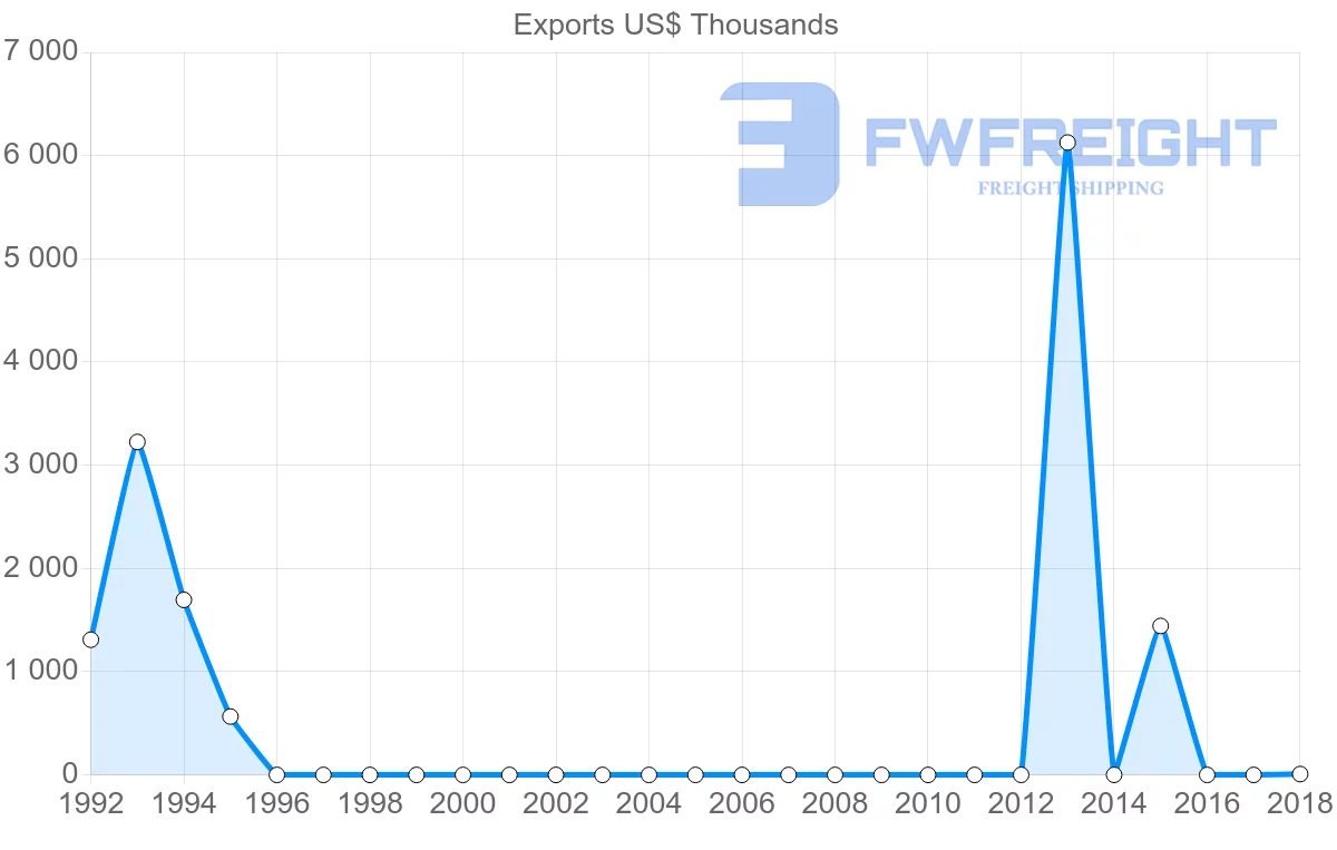 Shipping company from Sudan to Switzerland