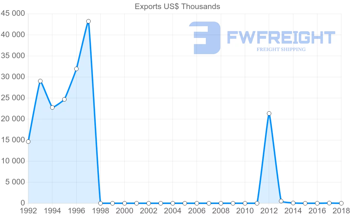 Shipping company from Sudan to Syria